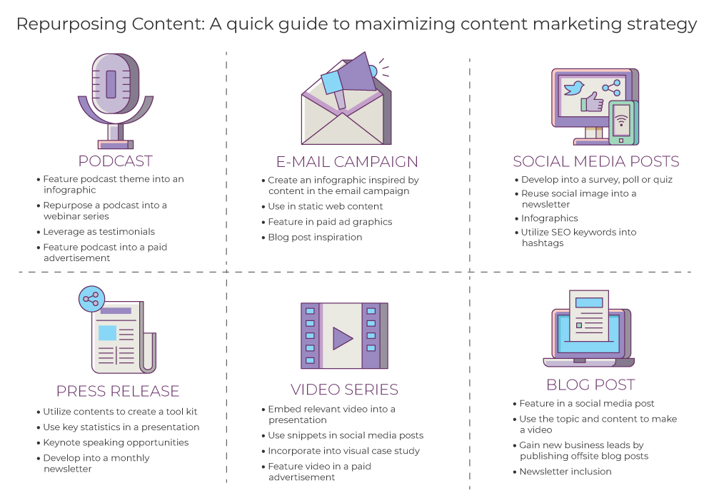 Content repurposing