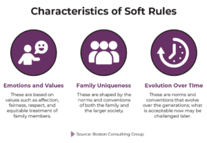A recent Boston Consulting Group (BCG) piece prescribes an alternative to such dysfunction with the concept of “soft rules;” 